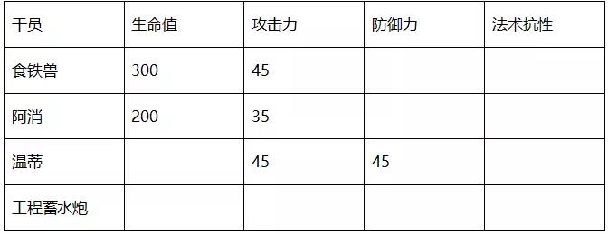 明日方舟温蒂属性一览-温蒂与食铁兽、阿消数据对比