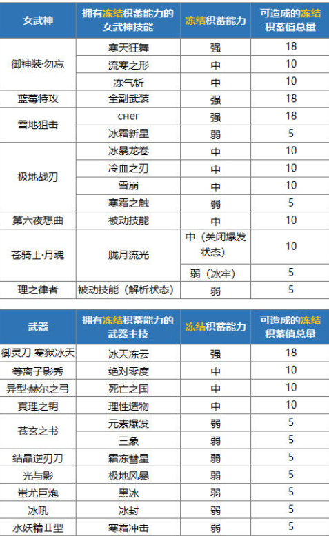 崩坏3现版本女武神技能武器冻结积蓄能力一览