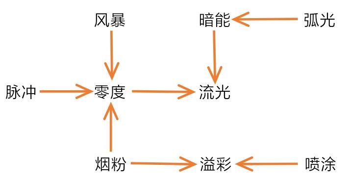 战双帕弥什宿舍构造体关系详解-构造体关系介绍