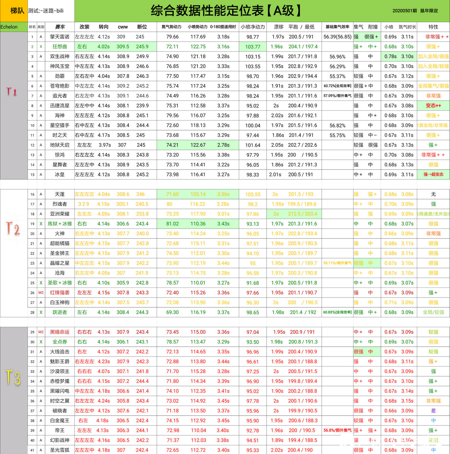 QQ飞车手游2020年5月最新A车梯度排行榜