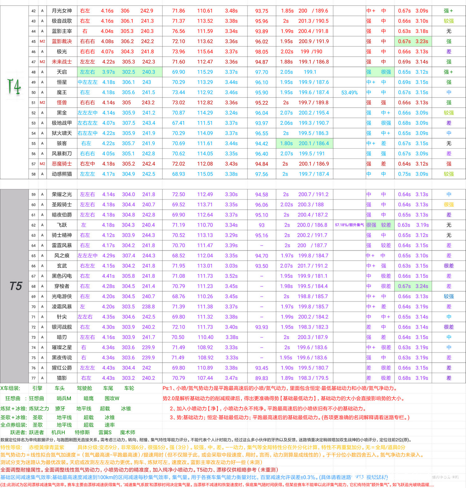 QQ飞车手游2020年5月最新A车梯度排行榜