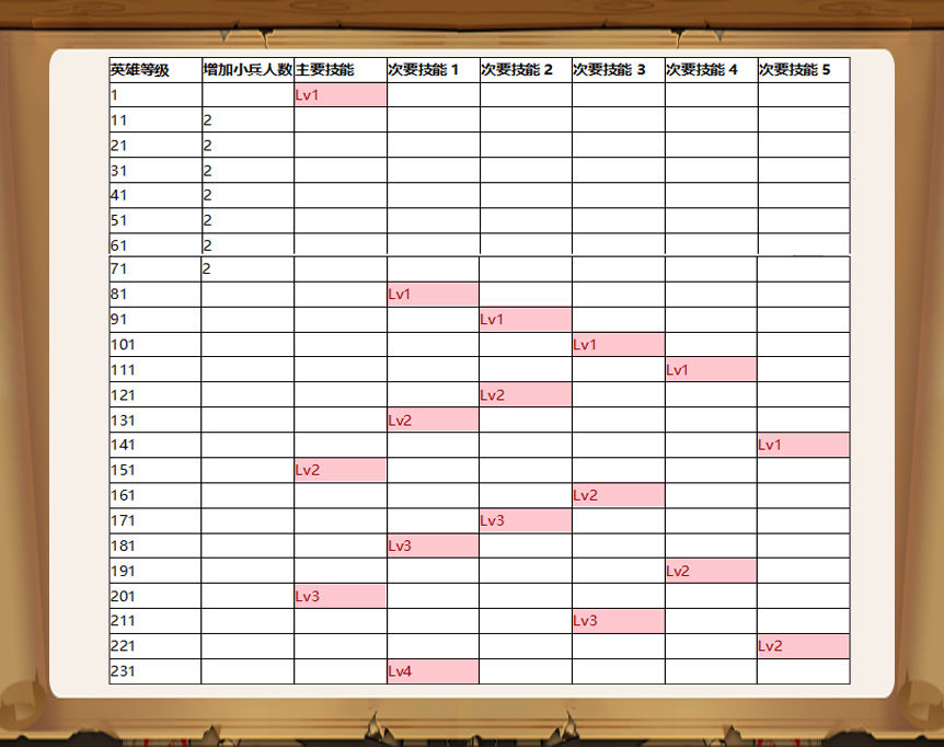 小小军团2英雄技能升级表-英雄技能升级效果汇总