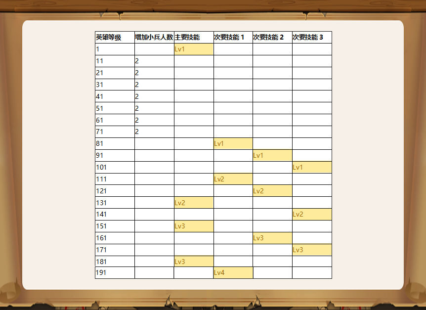 小小军团2英雄技能升级表-英雄技能升级效果汇总