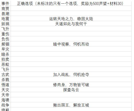 玄元剑仙探星材料掉落汇总介绍-玄元剑仙事件选择攻略