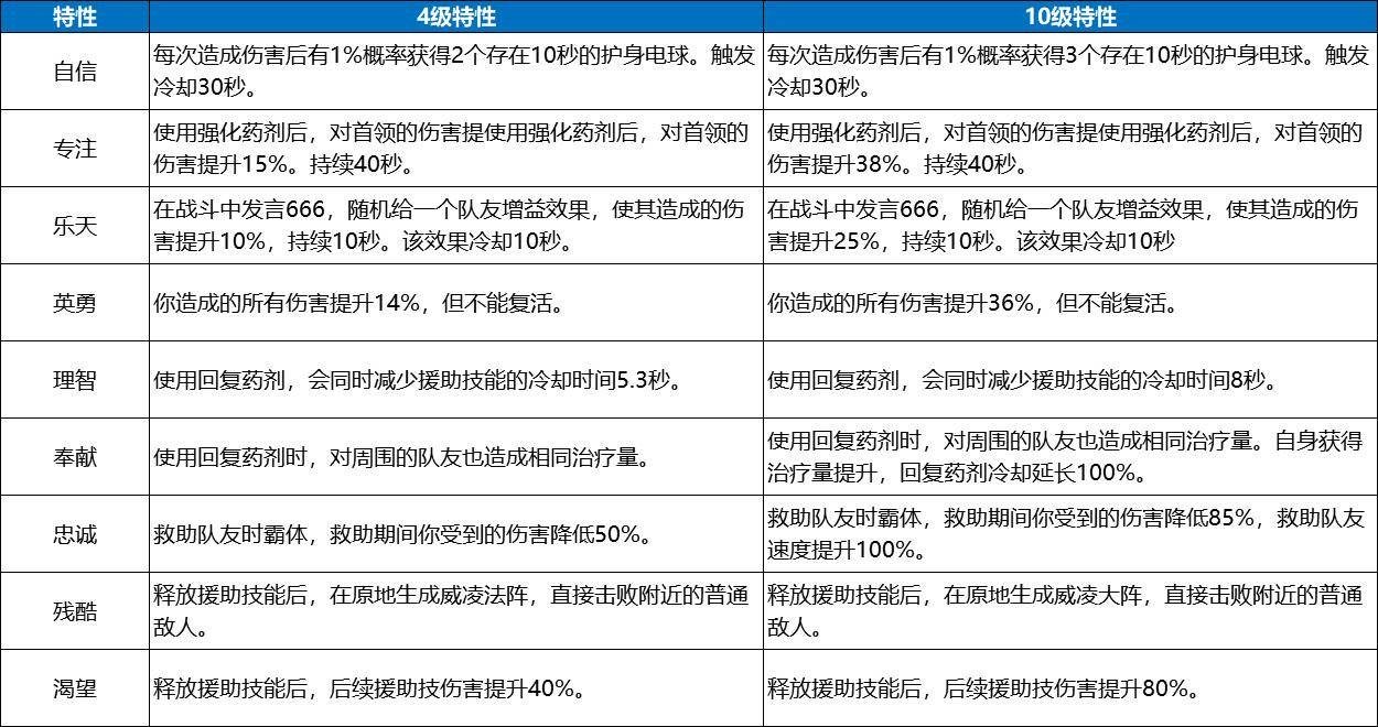 一人之下手游异人后缀及特性搭配攻略-异人特性分析