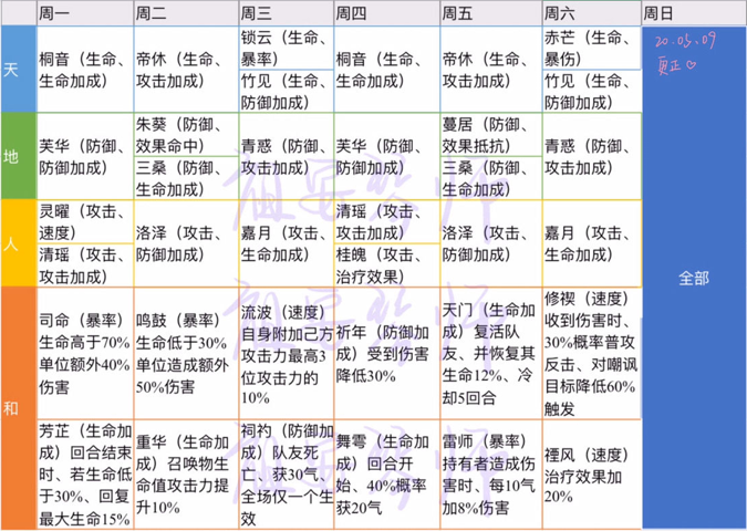 山海镜花灵器周期表分享-山海镜花ssr灵器毕业攻略