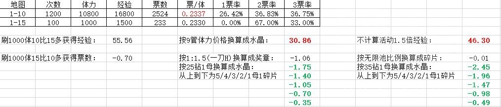 公主连结初音活动收益汇总-初音活动刷哪个图收益高