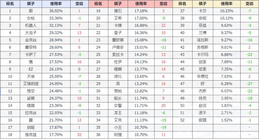 云顶之弈10.9版本最新棋子排名-棋子强度节奏榜一览