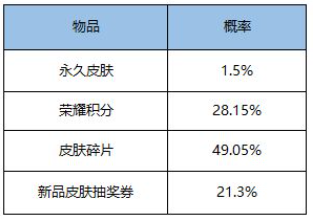 王者荣耀超值皮肤秘宝价格及概率一览-王者荣耀优选皮肤秘宝价格及概率介绍