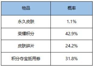 王者荣耀超值皮肤秘宝价格及概率一览-王者荣耀优选皮肤秘宝价格及概率介绍