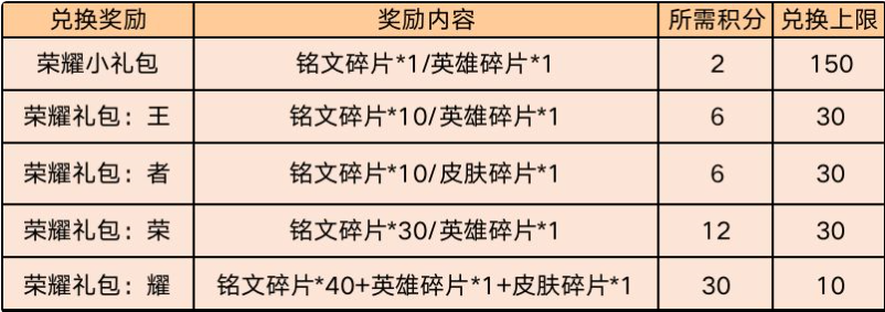 王者荣耀消耗钻石的好礼活动礼包内容一览-王者荣耀钻石消耗活动积分怎么获得