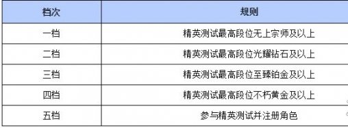 战歌竞技场开服活动有什么-开服活动大全