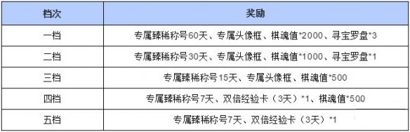 战歌竞技场开服活动有什么-开服活动大全