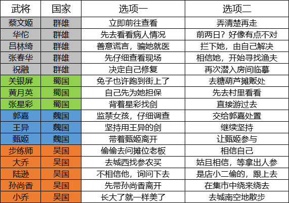 三国志幻想大陆武将好感度完美结局大全-武将好感度奖励分享