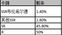 邂逅在迷宫限时up卡池概率介绍-邂逅在迷宫限时up卡池保底机制一览