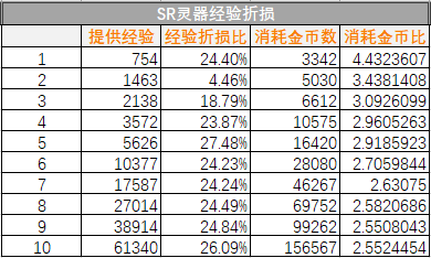 山海镜花灵器升级经验表-灵器升级所需经验一览