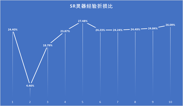 山海镜花灵器升级经验表-灵器升级所需经验一览