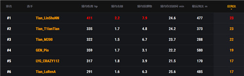 PCS东亚慈善赛第二赛程过半-Tianba战队火力全开领跑排行榜