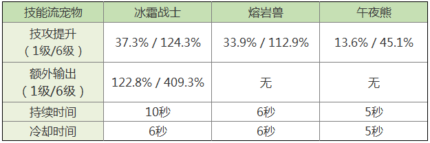 拉结尔宠物异界战士强度评测-异界战士宠物技能详解