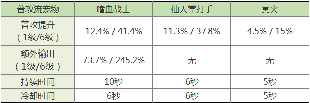 拉结尔宠物异界战士强度评测-异界战士宠物技能详解