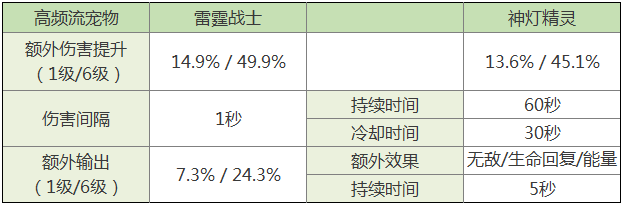 拉结尔宠物异界战士强度评测-异界战士宠物技能详解