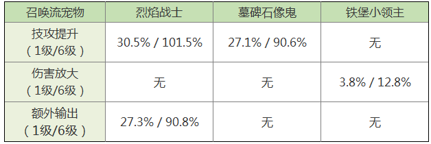 拉结尔宠物异界战士强度评测-异界战士宠物技能详解