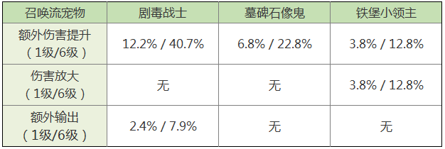 拉结尔宠物异界战士强度评测-异界战士宠物技能详解