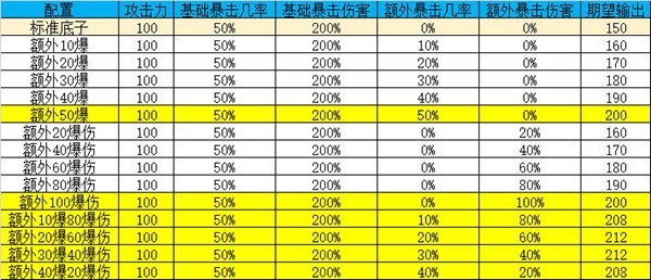 山海镜花暴击流伤害怎么计算-暴击流伤害计算方法分析