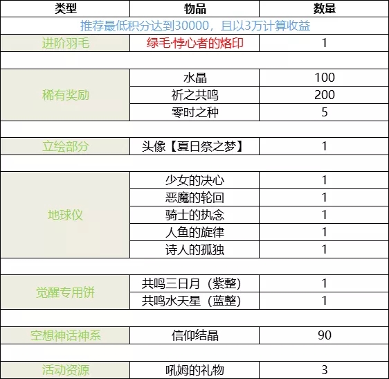 崩坏学园2二人的梦月堂活动攻略-二人的梦月堂活动收益