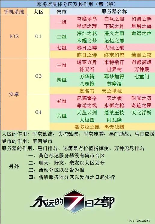 永远的7日之都集市攻略-潜网集市购买技巧一览