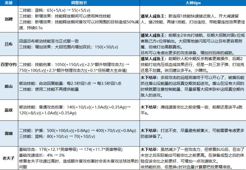 王者荣耀刘禅、吕布、百里守约增强详细介绍