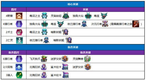 战歌竞技场4野兽3刺客阵容搭配-4野兽3刺客阵容站位详解