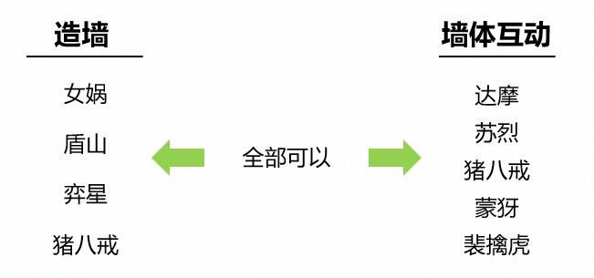 王者荣耀英雄技能制造墙体与墙体互动最新优化调整一览