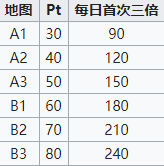 碧蓝航线穹顶下的圣咏曲PT获取攻略-PT掉落数量一览