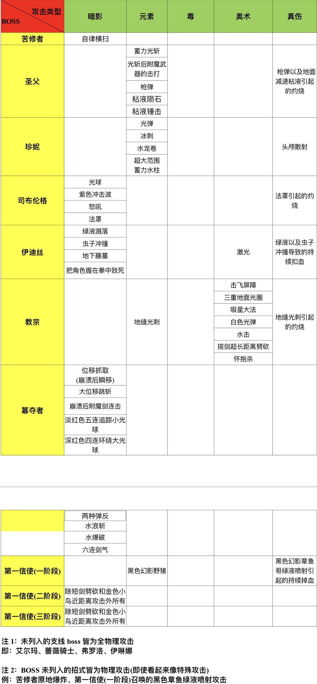 帕斯卡契约怪物攻击属性大全-怪物技能属性一览表