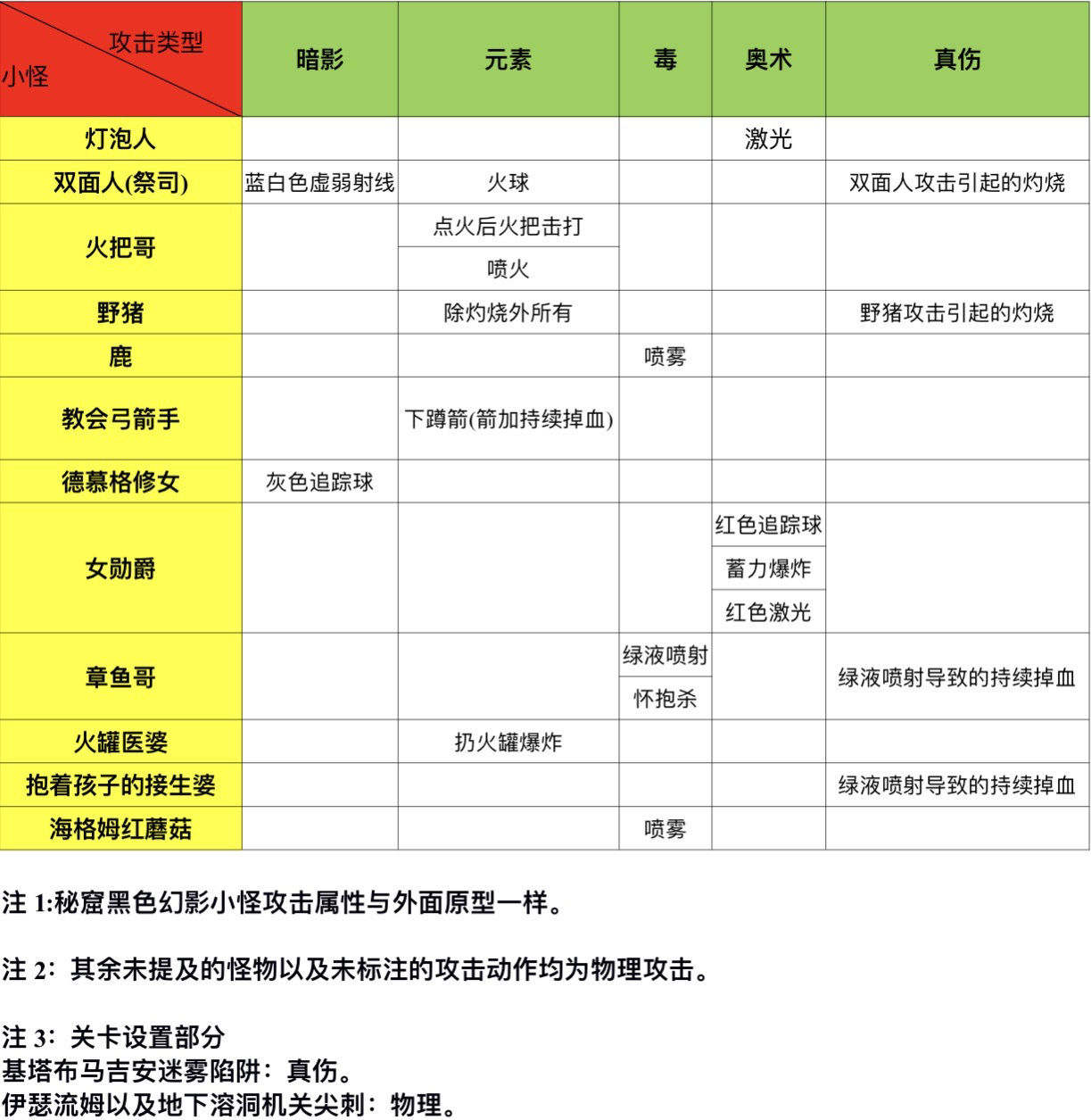 帕斯卡契约怪物攻击属性大全-怪物技能属性一览表