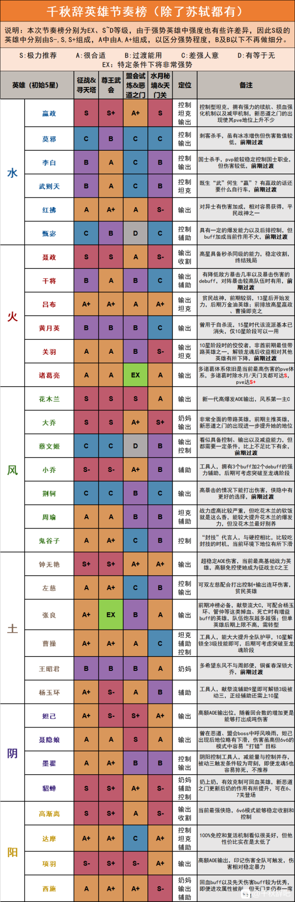 千秋辞新手阵容搭配-千秋辞前期集中培养英雄建议