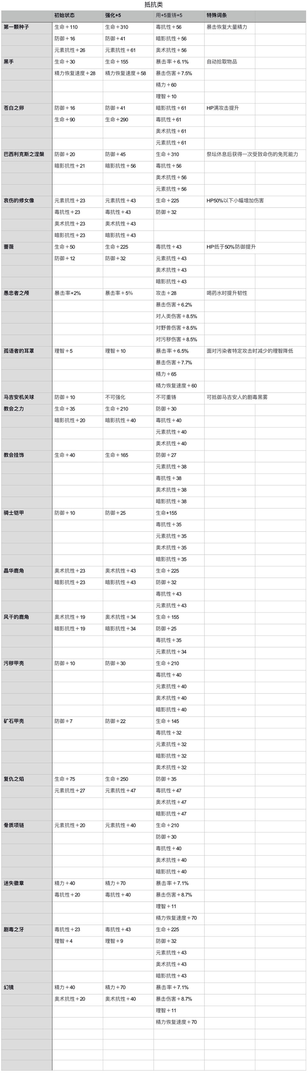 帕斯卡契约战利品强化属性表-装备重铸属性词缀大全