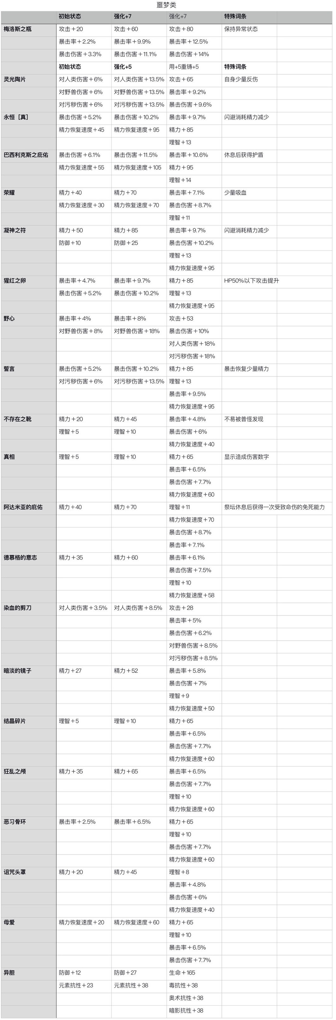 帕斯卡契约战利品强化属性表-装备重铸属性词缀大全