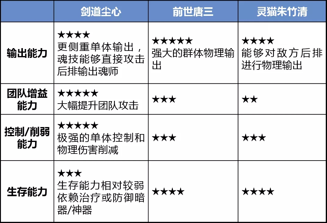 斗罗大陆手游剑道尘心技能介绍-SS魂师剑道尘心玩法攻略