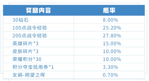 王者荣耀女娲朔望之晖礼包价格-王者荣耀女娲朔望之晖获得概率