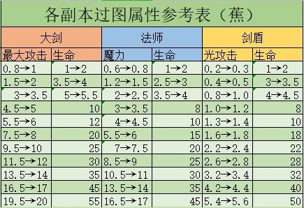 贪婪洞窟2副本过图大全-各副本过图属性参考表