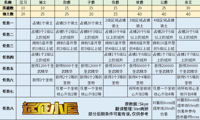 剑与远征团队副本玩法攻略-剑与远征团队副本任务完成方法