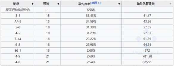 明日方舟酮凝集组掉落位置-酮凝集组速刷技巧