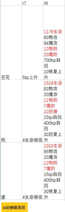 公主连结国服rank8角色一览-公主连结国服角色rank8属性变化介绍