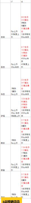 公主连结国服rank8角色一览-公主连结国服角色rank8属性变化介绍