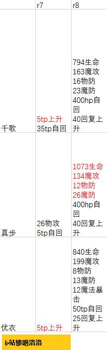 公主连结国服rank8角色一览-公主连结国服角色rank8属性变化介绍