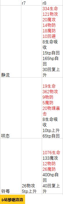 公主连结国服rank8角色一览-公主连结国服角色rank8属性变化介绍