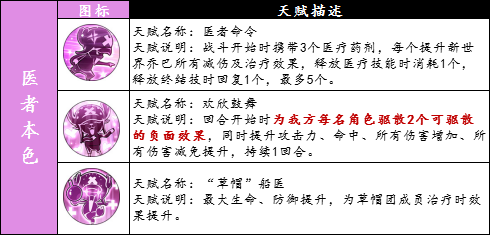 航海王燃烧意志新世界乔巴天赋汇总-SSR乔巴全天赋分析说明