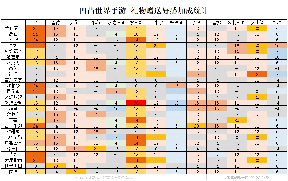 凹凸世界手游送礼攻略-礼物好感度加成一览